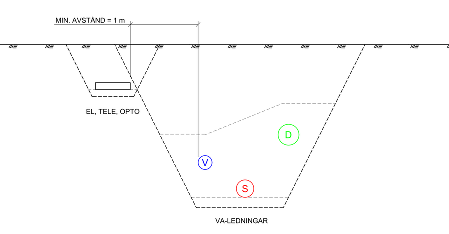 Figur 2. Sektion med fritt avstånd mellan VA-ledningar och andra ledningsslag